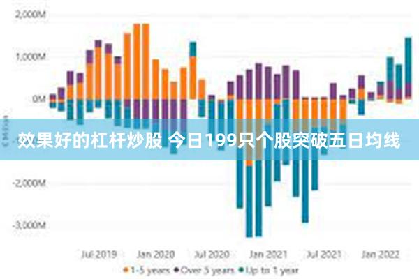 效果好的杠杆炒股 今日199只个股突破五日均线