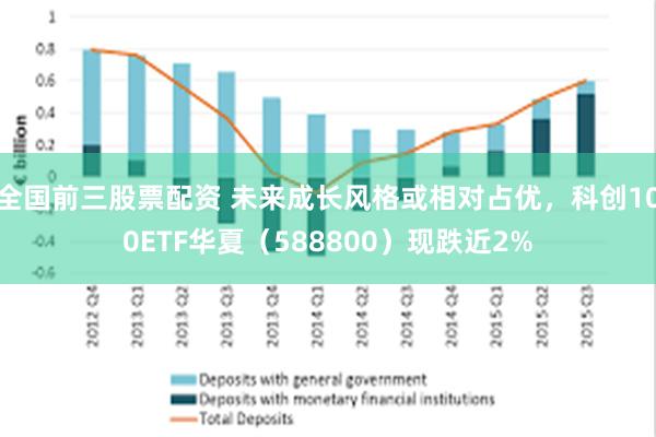 全国前三股票配资 未来成长风格或相对占优，科创100ETF华夏（588800）现跌近2%